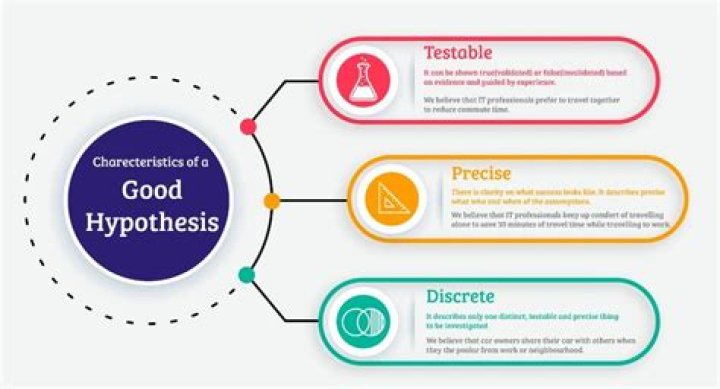 Characteristics of a good hypothesis