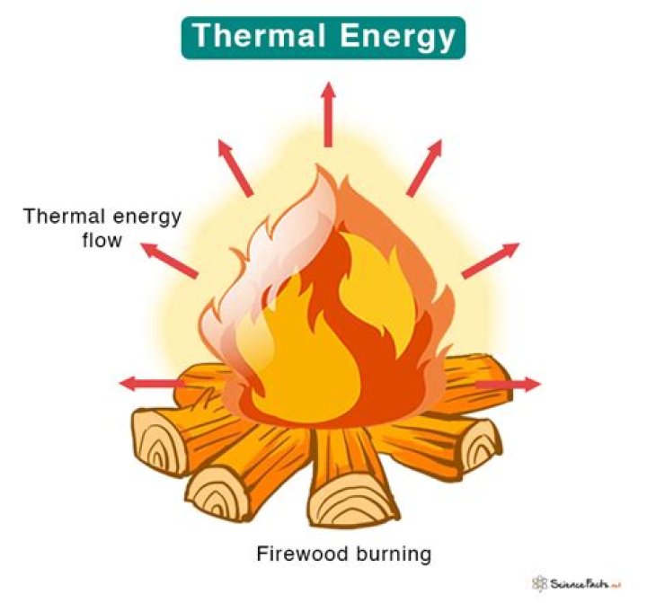 Characteristics of heat energy