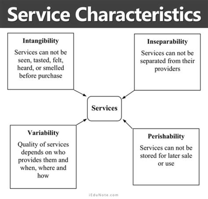 Characteristics of service marketing