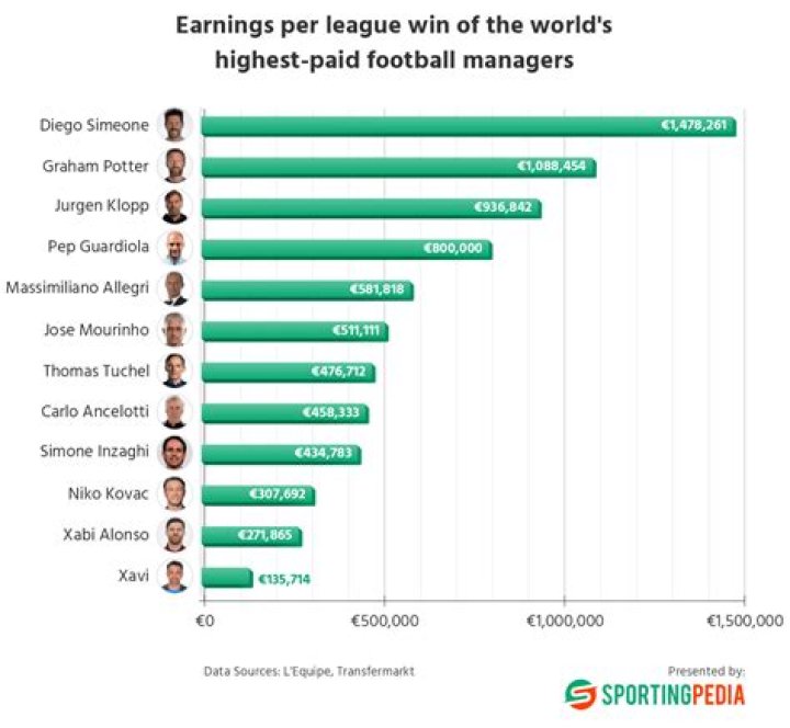 Current World’s Highest Paid Football Managers: Top 20