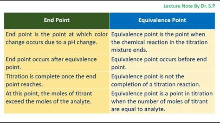Difference between endpoint and equivalence point