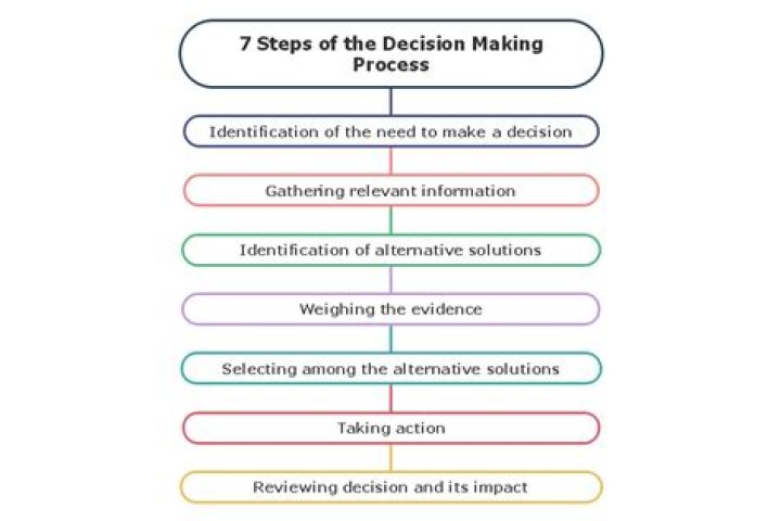 EFFECT OF ACCOUNTING INFORMATION ON DECISION MAKING PROCESS
