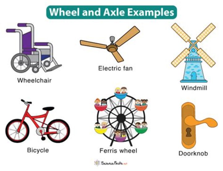 How are wheels and axles used in everyday life