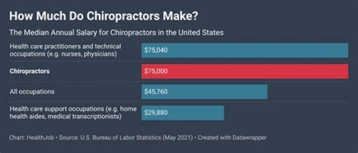 How much do chiropractors make in california