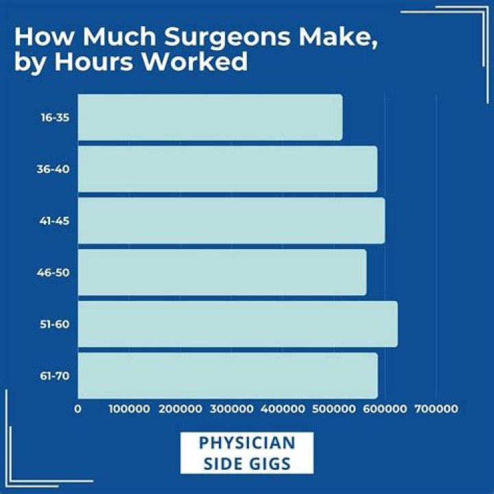 How much do surgeons make an hour