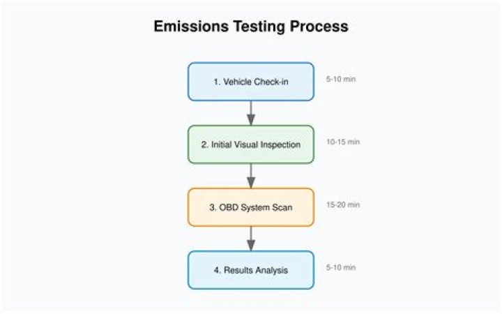 How to avoid emissions testing in arizona