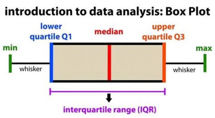 How to do a box plot