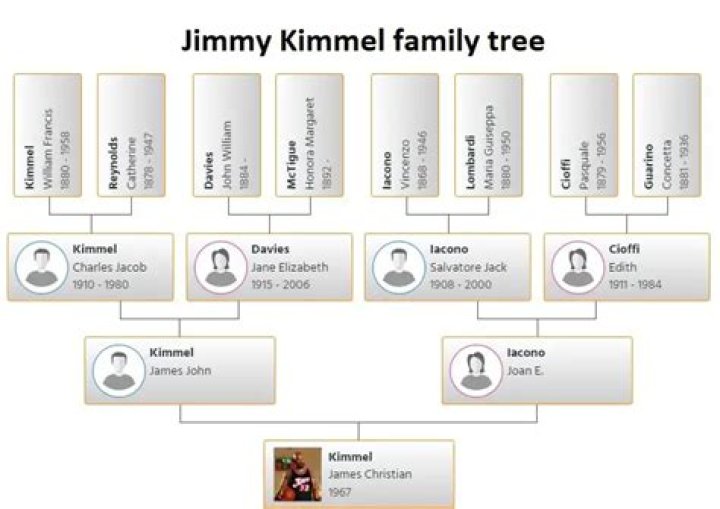 Is Brianne Kimmel Related To Jimmy Kimmel? Family Tree
