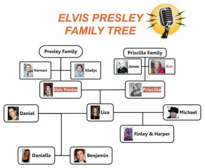Is Jaime Pressly Related To Elvis Presley? Family Link Tree Explored