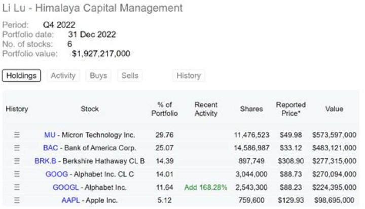 Li Lu Net Worth, Income, Salary, Earnings, Biography