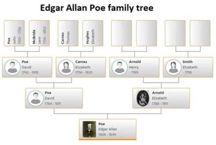 Meet Edgar Allan Poe’s Wife, Children & Family