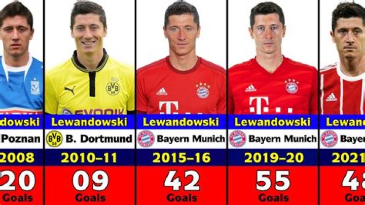Robert Lewandowski Salary, Jersey, Height, Goals This Season