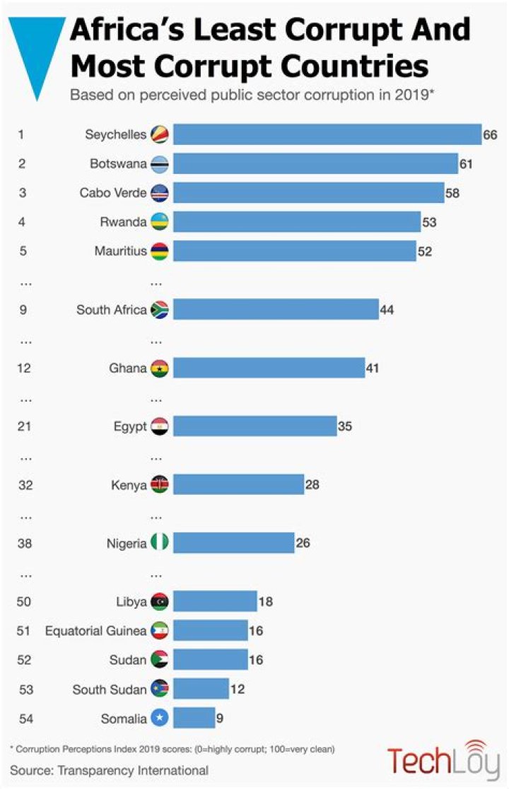 Top 15 Most Corrupt African Countries