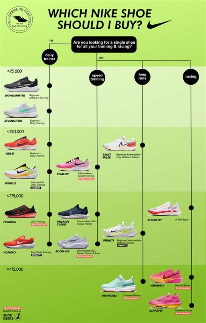 Types of nike shoes