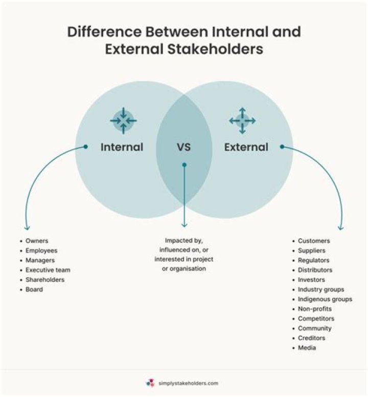 What are the internal and external stakeholders roles in the business environment