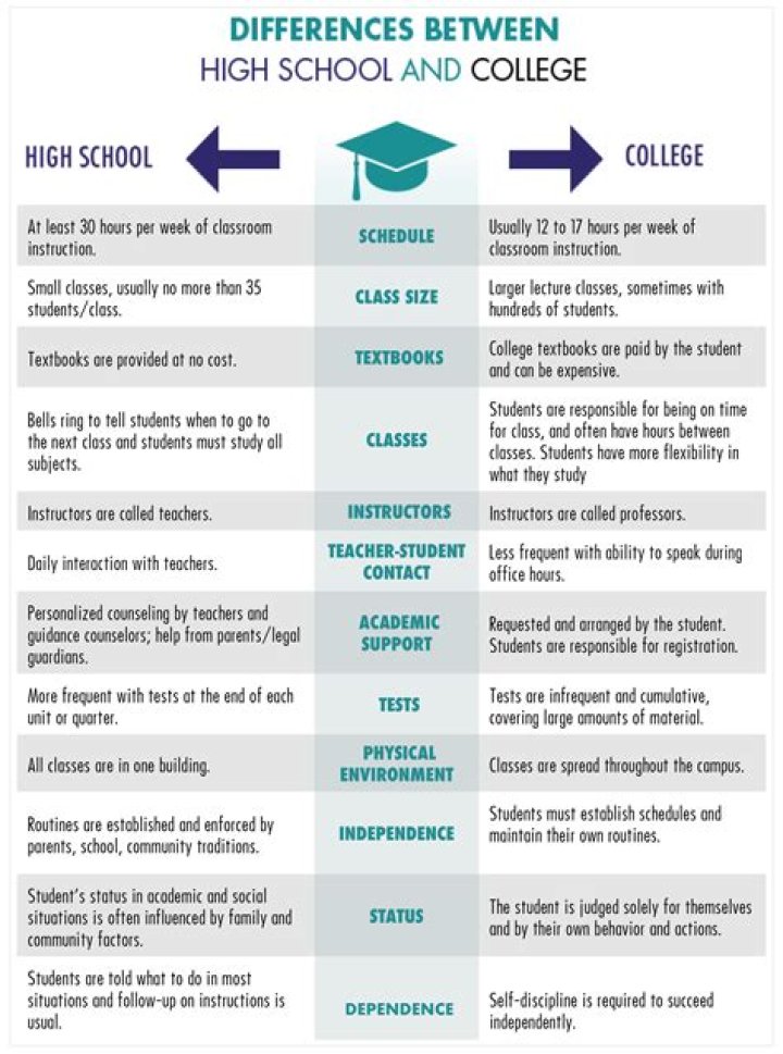 What is the difference between higher education and secondary education