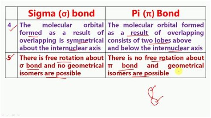 What is the Difference Between Sigma Bond and Pi Bond