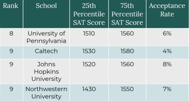 What sat score is required for marquette university