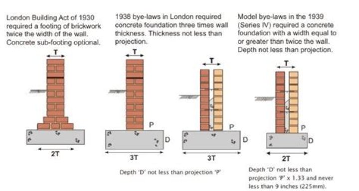 When were brick foundations used